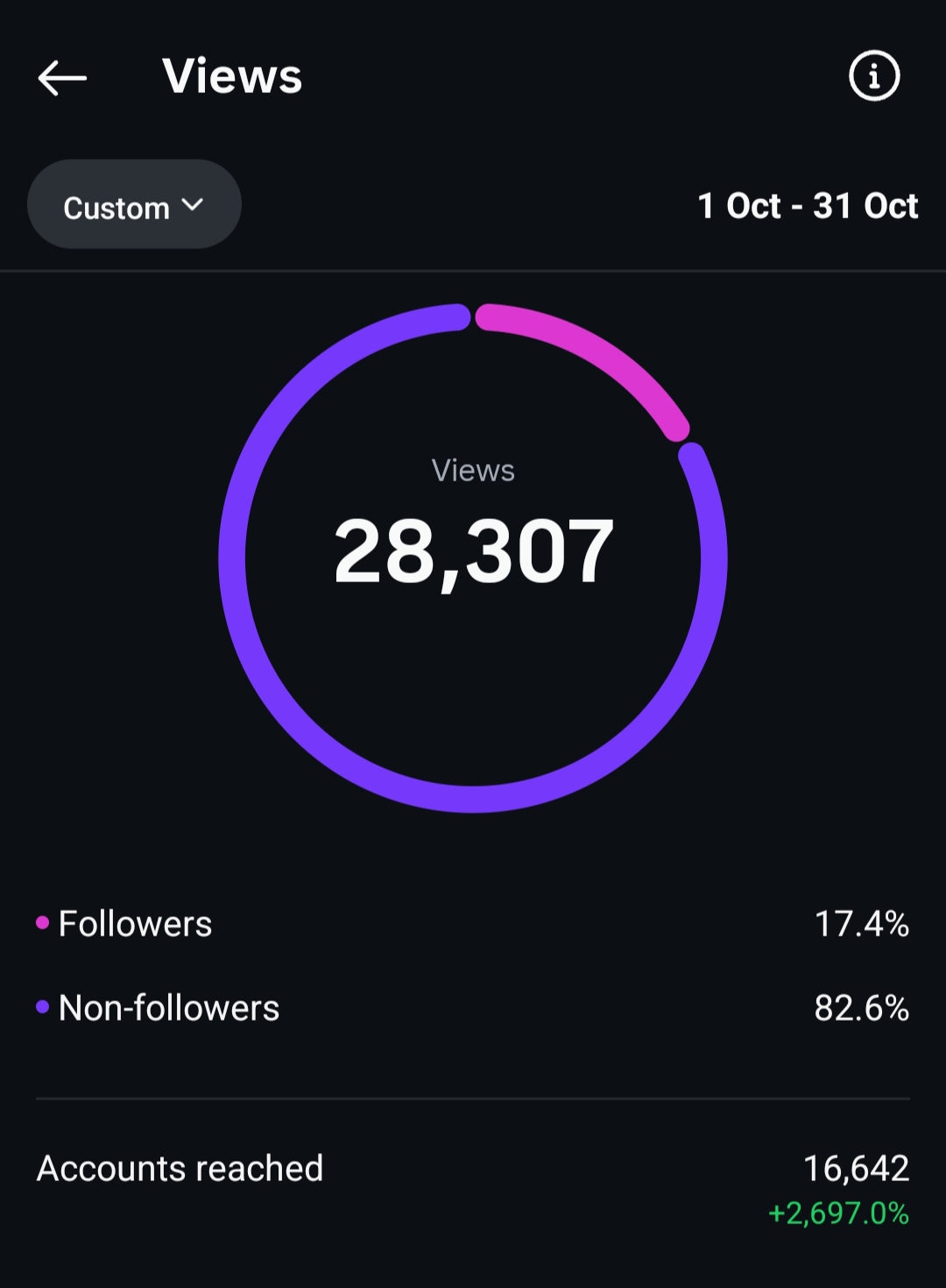 After - Instagram account growth statistics