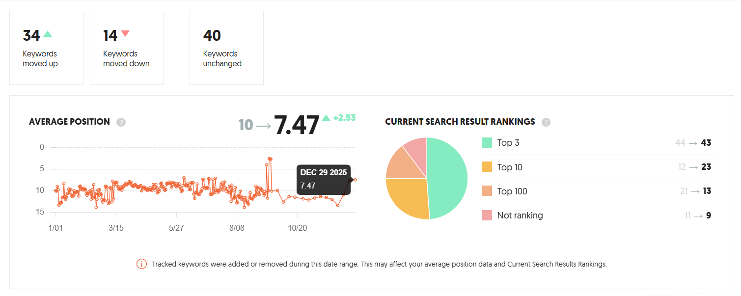 Keywords Rank Tracking