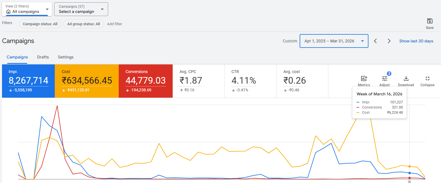 Google Ads FY 25-26 After